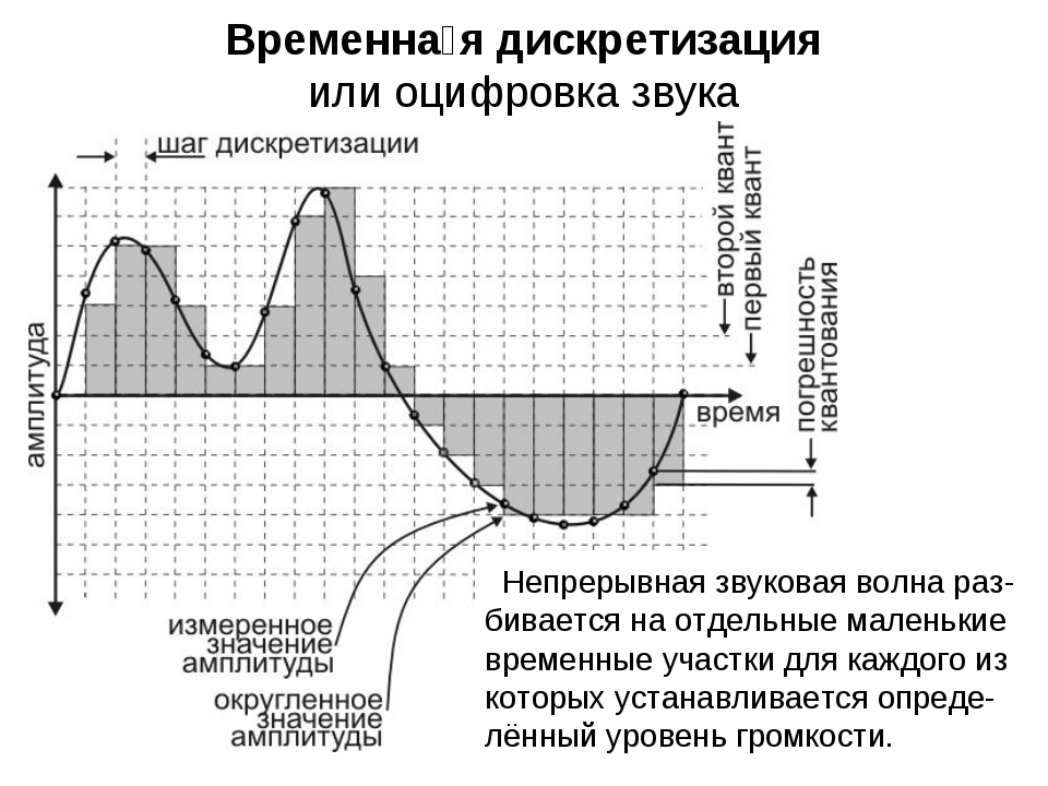 Как уменьшить потерю информации при дискретизации рисунков что при этом ухудшается